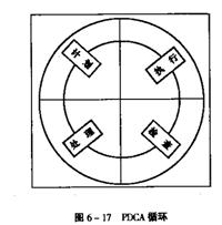 PDCAѭh